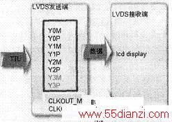 ͨLVDS