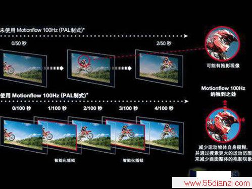 100Hz倍速扫描示意图