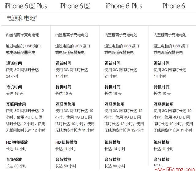 ǰ֪iPhone 6s/6s Plusʮ