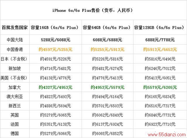 ǰ֪iPhone 6s/6s Plusʮ
