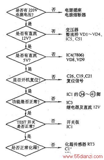 化霜不干净造成制冷效果差的检测程序图