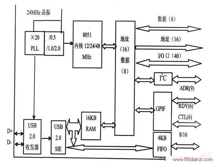 CY7C68013A оƬṹͼ