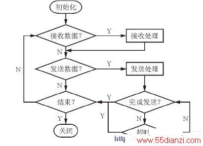 UDPͨͼ