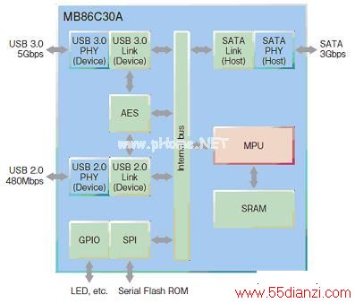 ʿͨMB86C30A USB3.0-SATAŽоƬ