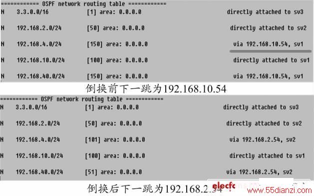 OSPF·ɱ仯