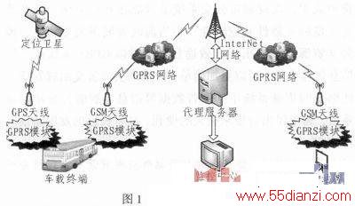 GPRSܹվʾϵͳ