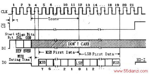 TLC0832Ĺʱͼ