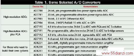 1. һЩѡADC