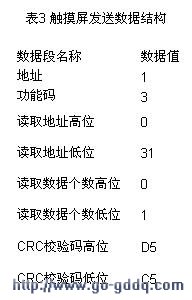 发送命令格式