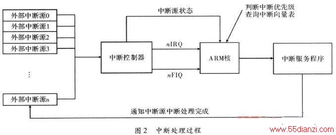 һֻARM쳣ʵ