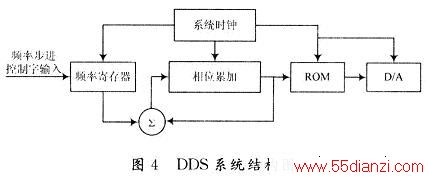 DDSϵͳṹͼ