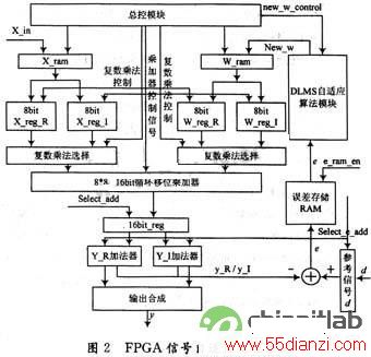 FPGAֲγϵͳṹ