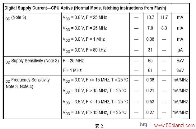 ¶ȣ40桫85淶Χڣѹ3Vϵͳʱ25MHZ£CPUĹĵֵ7.8mAԲ2ʾ