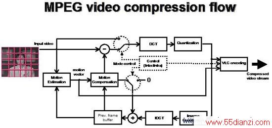 MPEG Ƶѹͼ