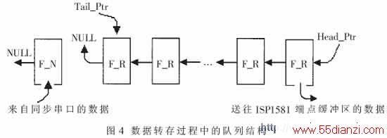 数据转存过程中的队列结构