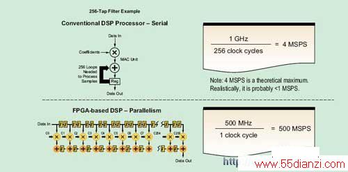  FPGA  DSP C 