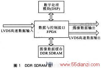 DDR SDRAMڸźԴеӦ