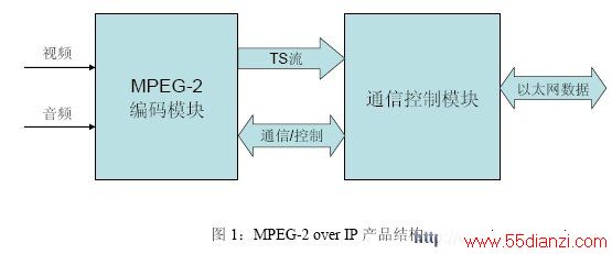 MPEG-2 over IPṹ