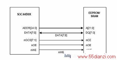 ֽ EEPROM/SRAM Banks 
