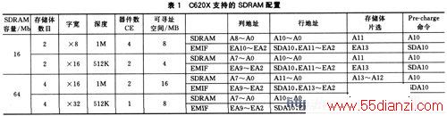 总结了C620XDSPs的EMIF所兼容的SDRAM配置