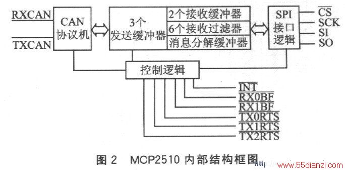 MCP2510ڲṹͼ