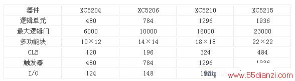 XC5200ϵFPGAһЩ 