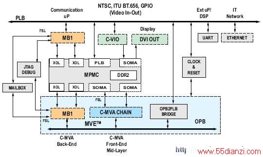 Dual-MicroBlaze System-on-Chip (SoC)ܹMVEЭͼ