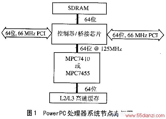 PowerPCڵ㷽ͼ