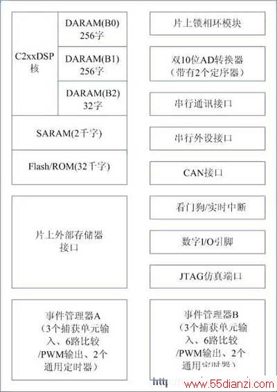 TMS320Lx240xϵDSPṹ