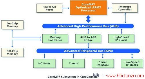 CoreMP7 