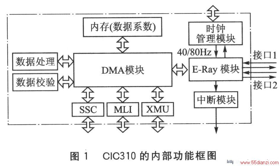 CIC310߿ڲṹͼ