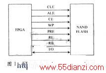 FPGANANDӿ