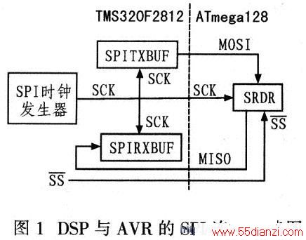 DSPAVRSPI