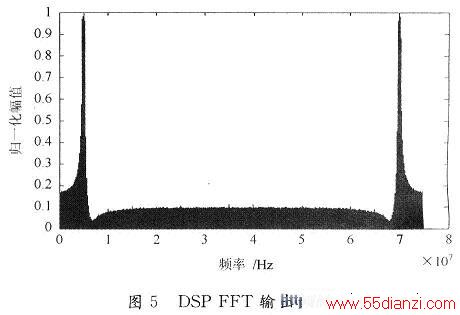 DSP FFTƵ