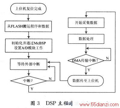 DSPͼ