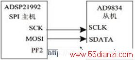 ADSP21992AD9834Ľӿ