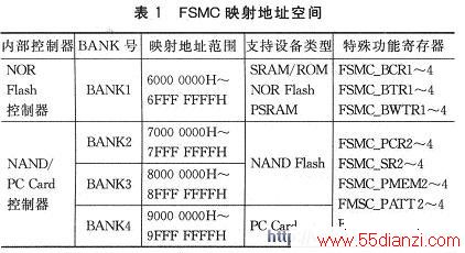 FSMCøⲿ洢⹦ܼĴ