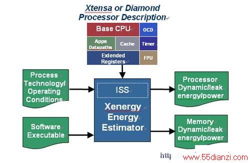 XenergyܹTensilica Xtensaôʯ׼ϵӦóй