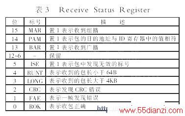 Receive Status Register
