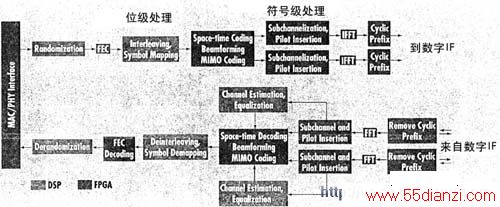 OFDMAϵͳDSP/FPGA