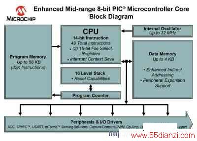 Microchipǿ8λPIC MCUں˽ṹͼ