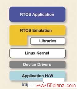  LinuxϷRTOS