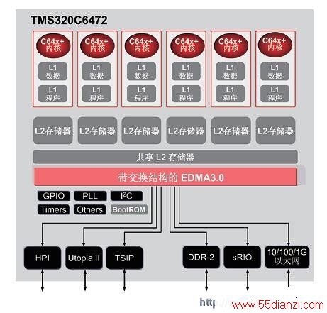 TMS320C6472ܹͼ