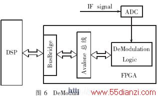 DeModulationLogicFPGAϵͳеλ