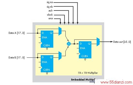 FPGAеǶʽDSP