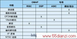 һ˫OMAPͨܺ͵͹֮ƽ