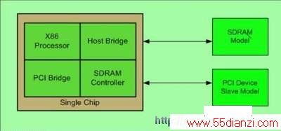 Verilog wrapper·ϵоƬƥ