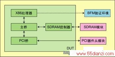 DUTx86(Host Bridge)SDRAMPCI