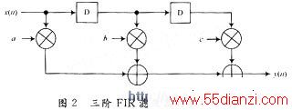׵FIR˲ʵֵĽṹͼ
