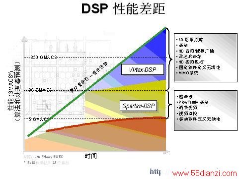 Spartan-DSPϵDSP͸߶FPGA֮ĺ蹵